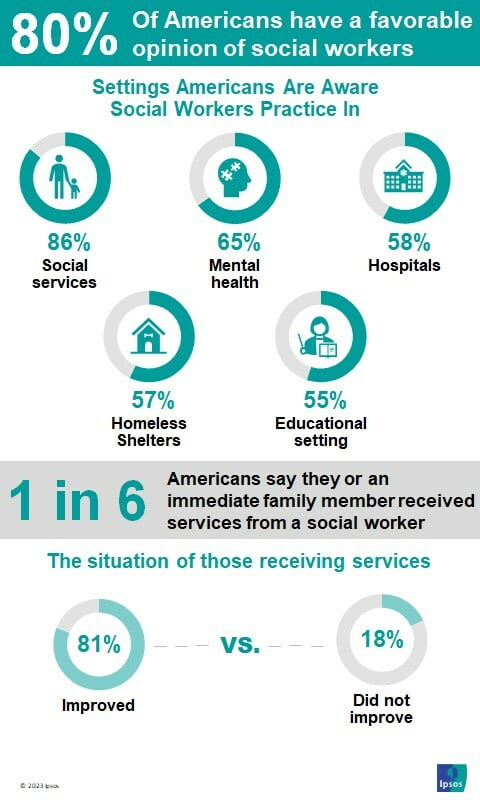 An infographic highlighting the favorability of social workers.