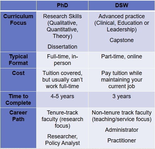 DSW vs. PhD Comparison Chart