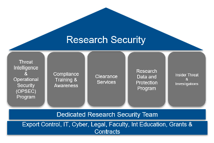 Pyramid Structure of Research Security