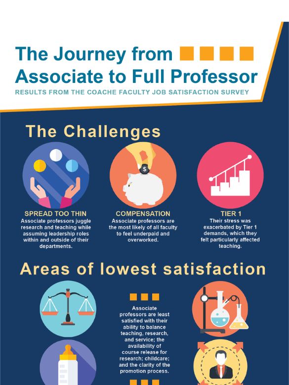 Associate to full professor