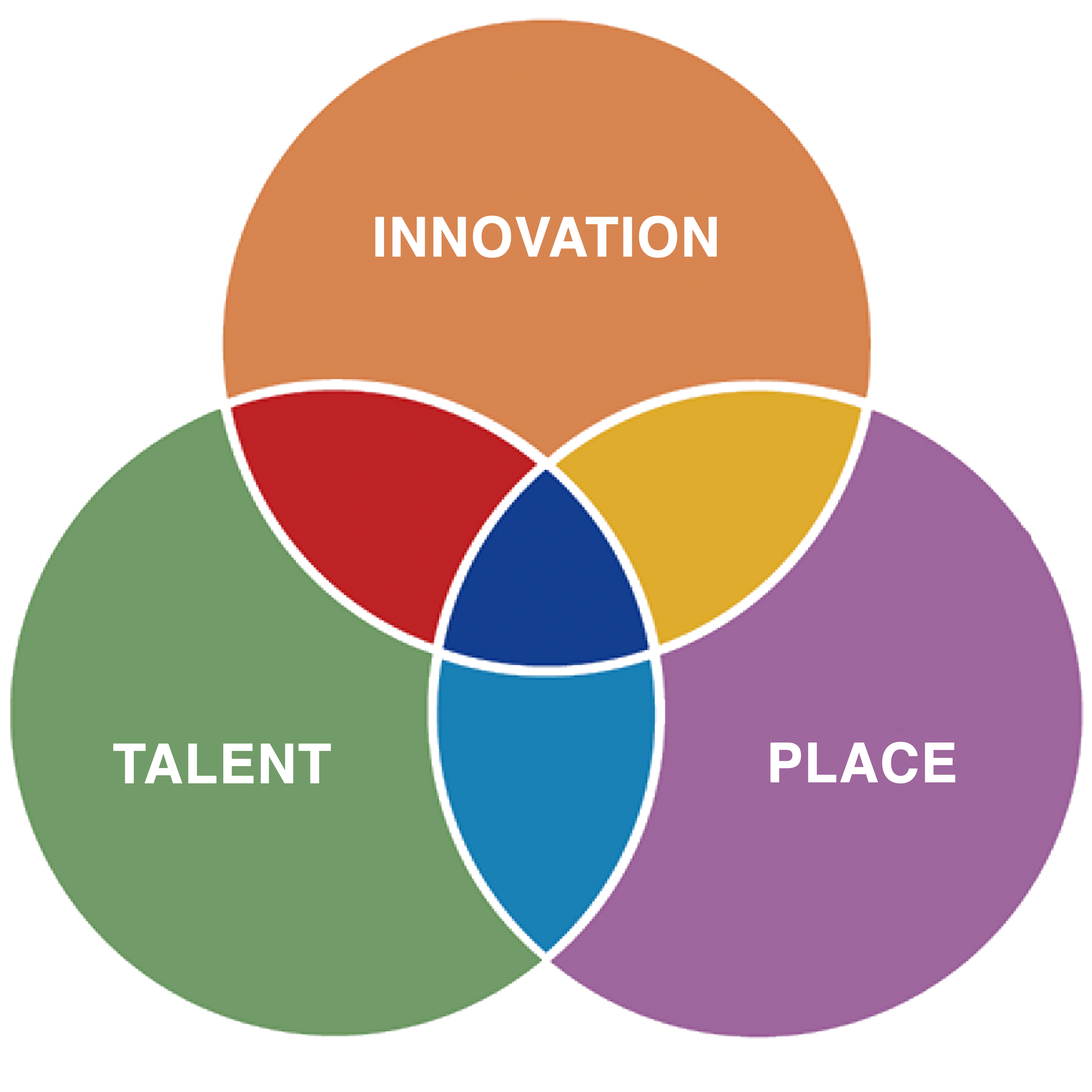 Innovation - Talent - Place
