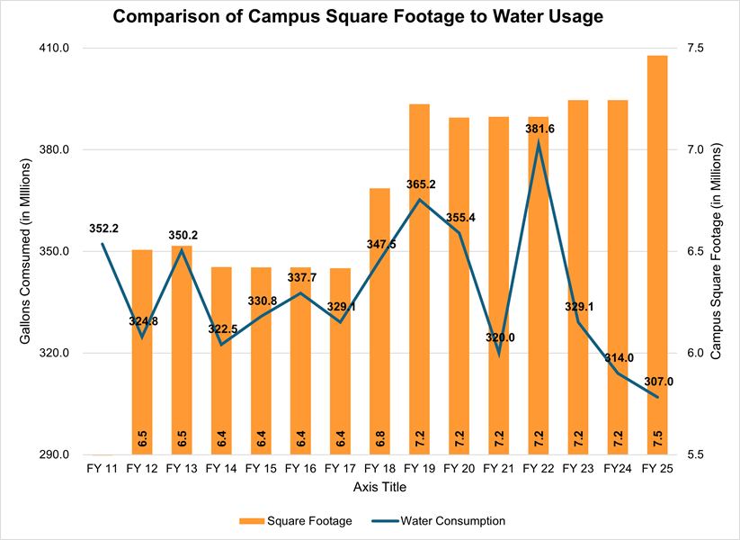 Graph of Water Usage versus Campus Square Footage