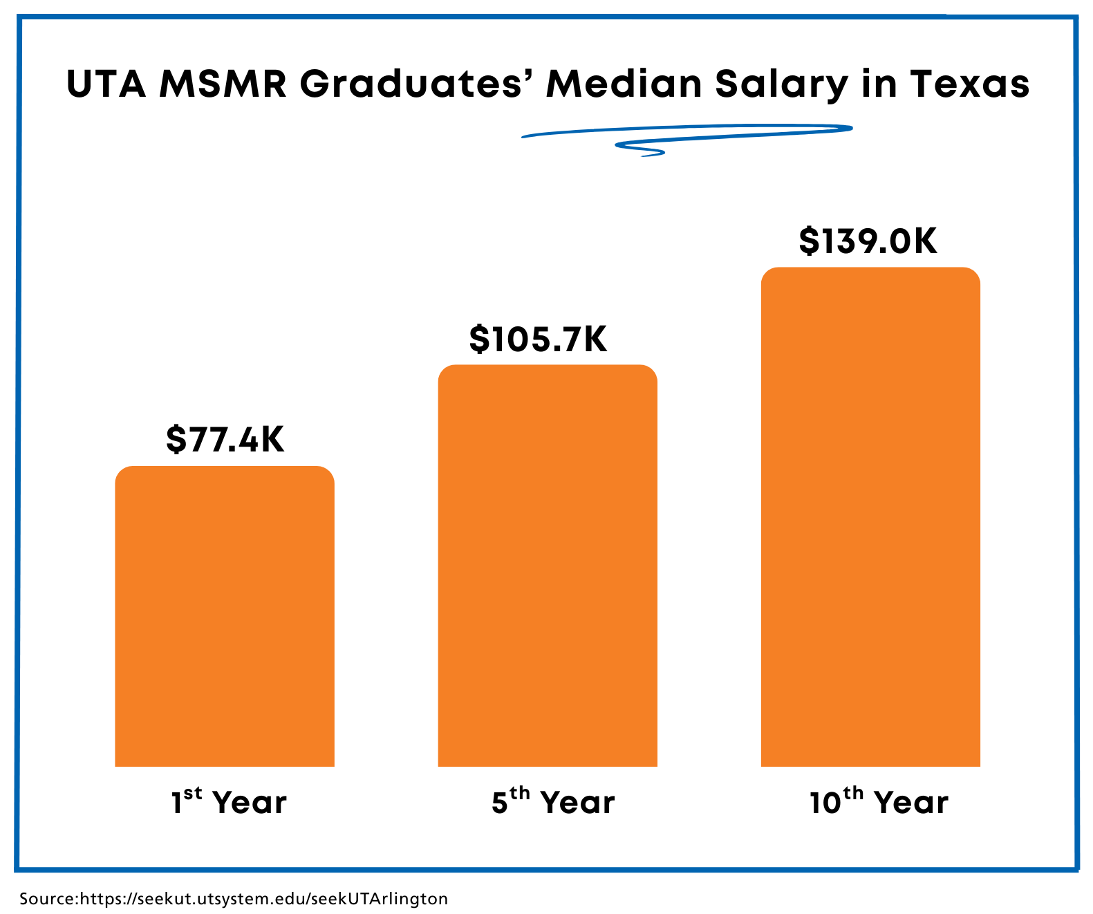 MSMR Median Salaries