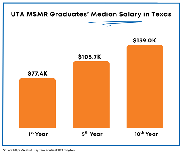 MSMR Median Salaries