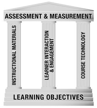 A building with pillars. The base of the building is labeled Learning Objectives and the top of the building is labeled Assessment & Measurement. The three pillars supporting the building are labeled instructional materials, learner interaction and engagement, and course technology.