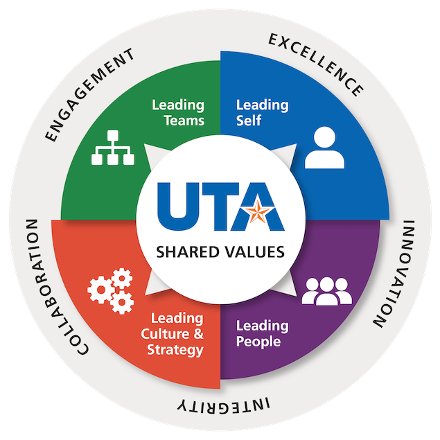 leadership and talent development shared values wheel graphic