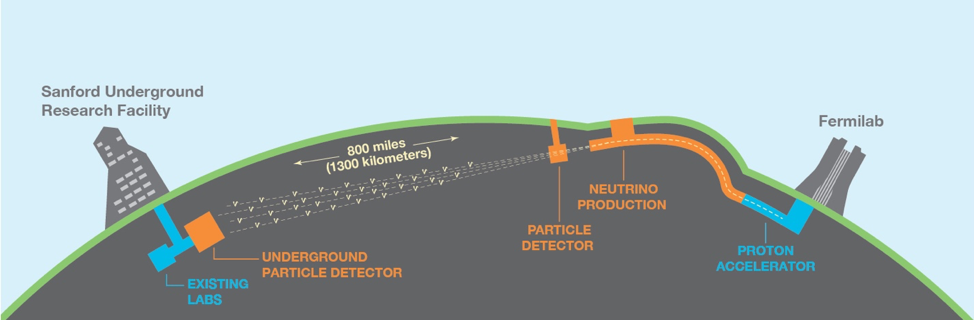 Graphic of the Deep Underground Neutrino Experiment" _languageinserted="true