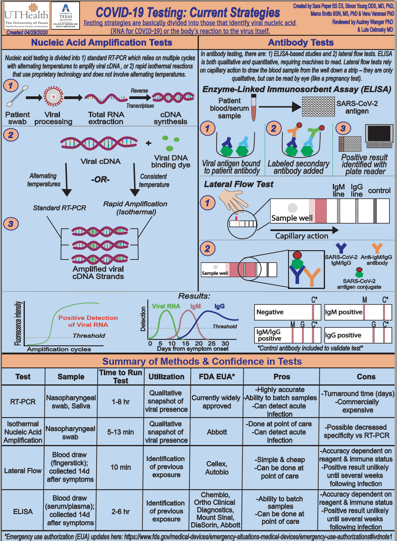 infographic outlining the current COVID-19 testing strategies with the pros and cons associated with each" _languageinserted="true