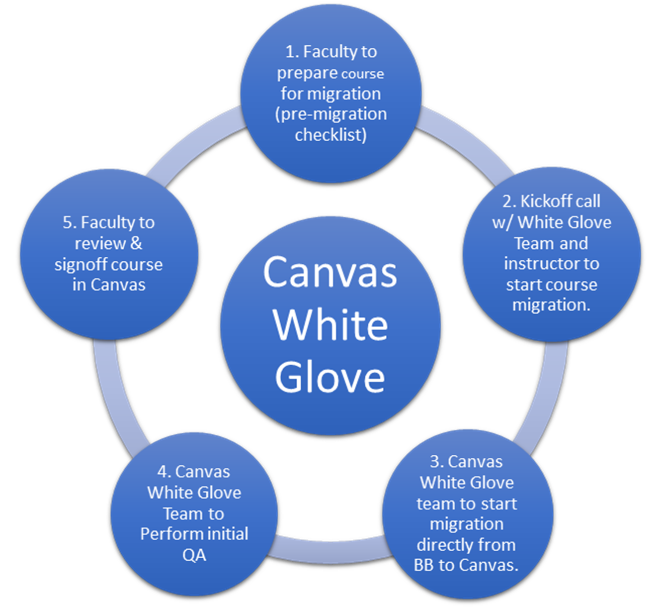 Canvas White Glove Chart