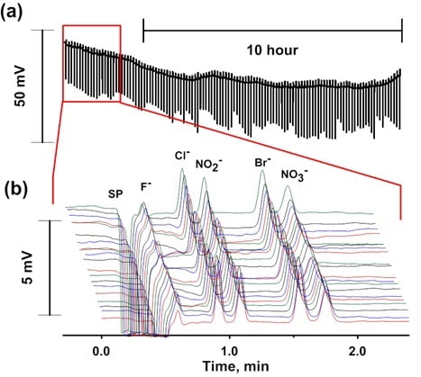Separations Science Promo Image of a dataset