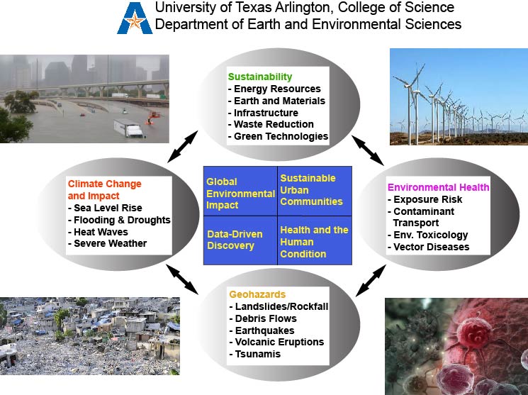 EES Research topics