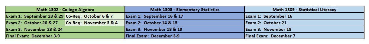 MATH 1302 Exam 1 September 28 & 29 (co-req is October 6 & 7), Exam 2 October 26 & 27 (co-req is November 3 & 4), Exam 3 November 23 & 24, Final Exam December 3 through 9. MATH 1308 Exam 1 September 16 & 17, Exam 2 October 14 & 15, Exam 3 November 18 & 19, Final Exam December 3 through 9. MATH 1309 Exam 1 September 16, Exam 2 October 21, Exam 3 November 18, Final Exam December 7.
