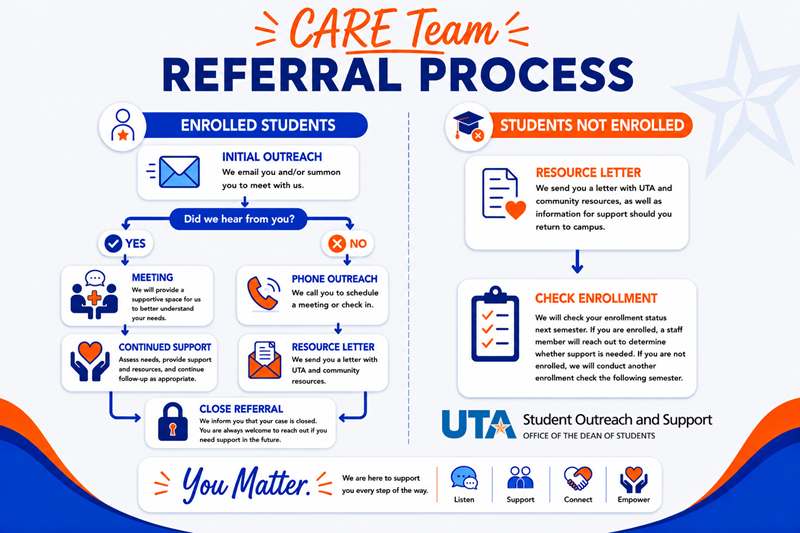 CARE Team Referral Process Flyer