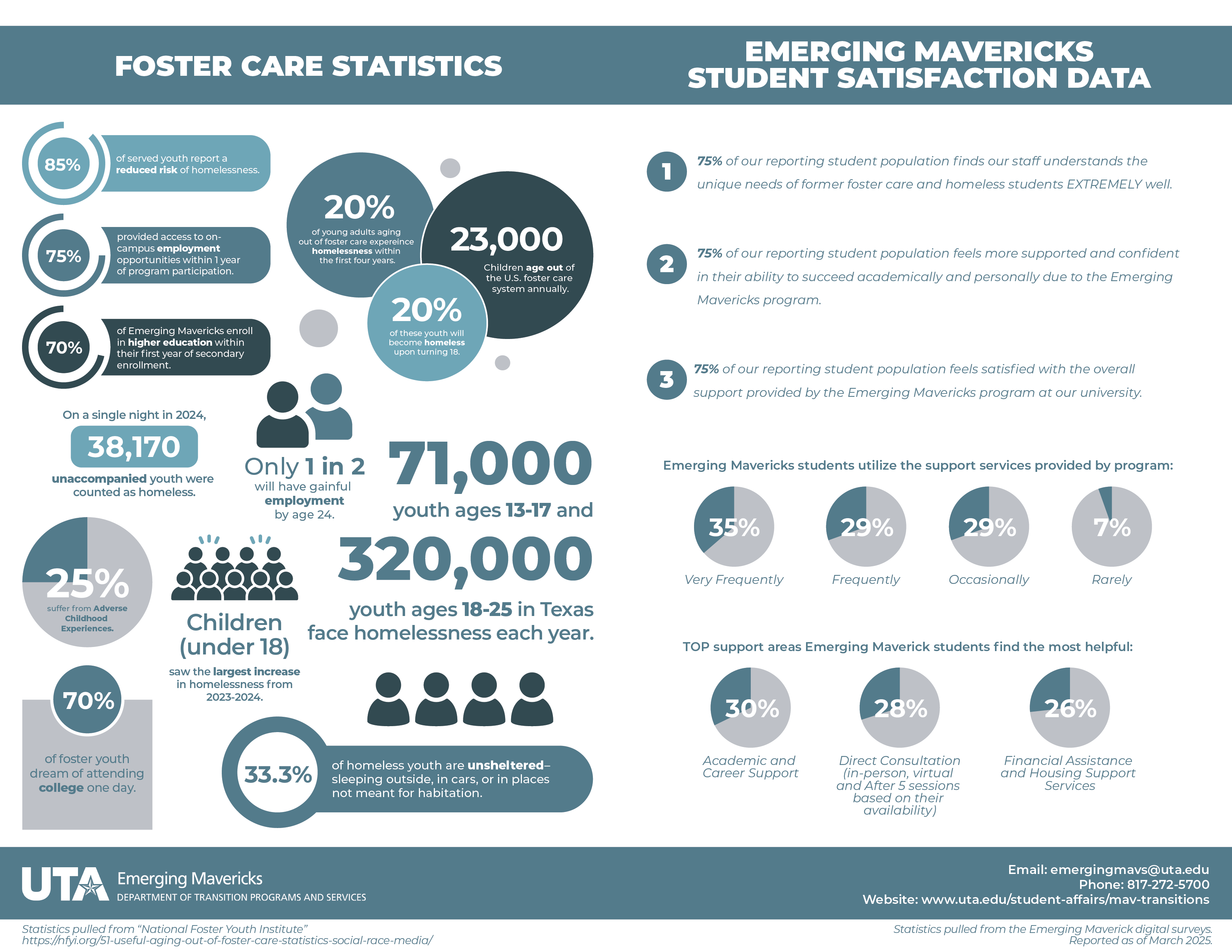 Photo of Emerging Mavericks Statistics