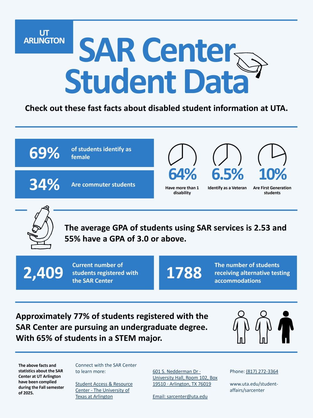 Infographic of SAR Center data from 2024-25
