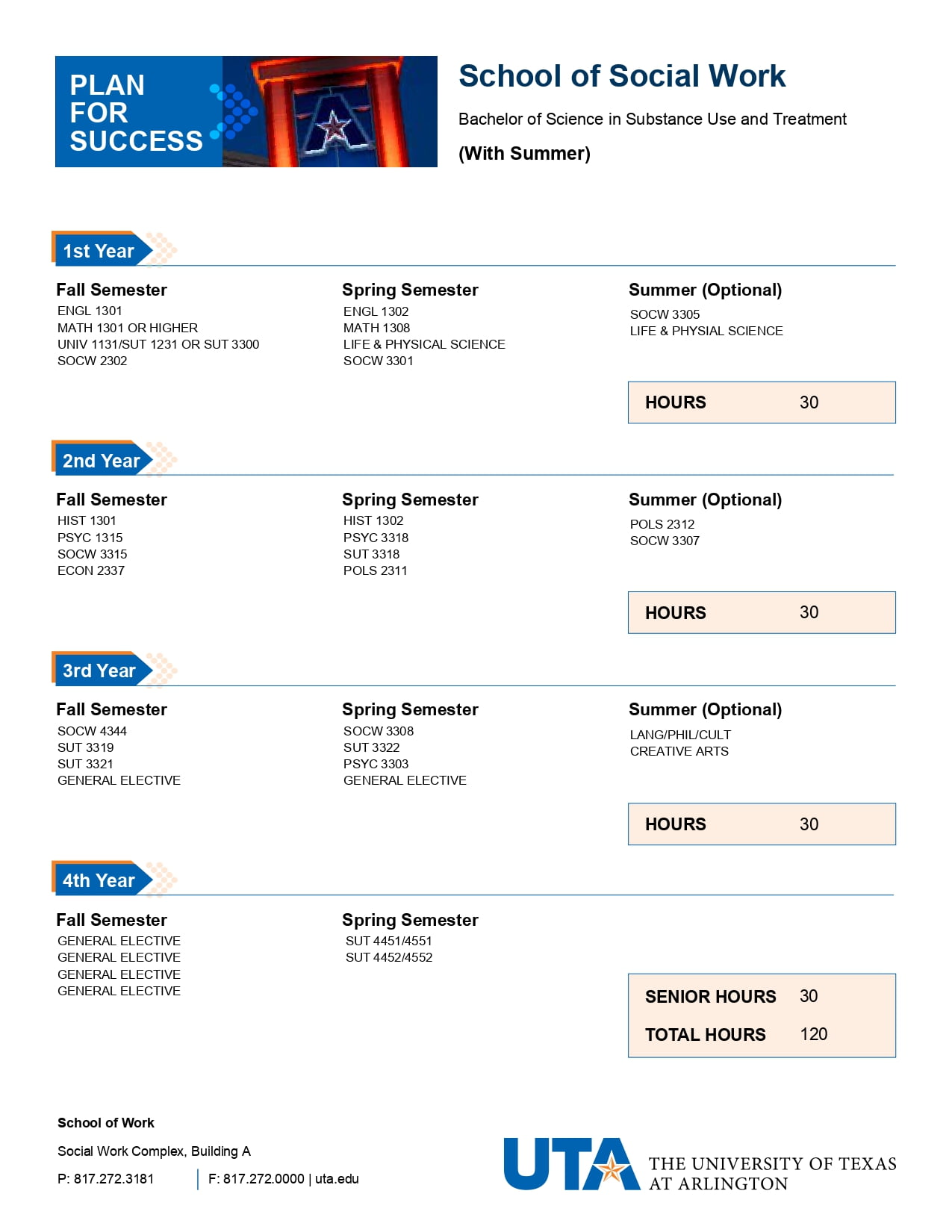 Bachelor of Science in Substance Use and Treatment (With Summer)