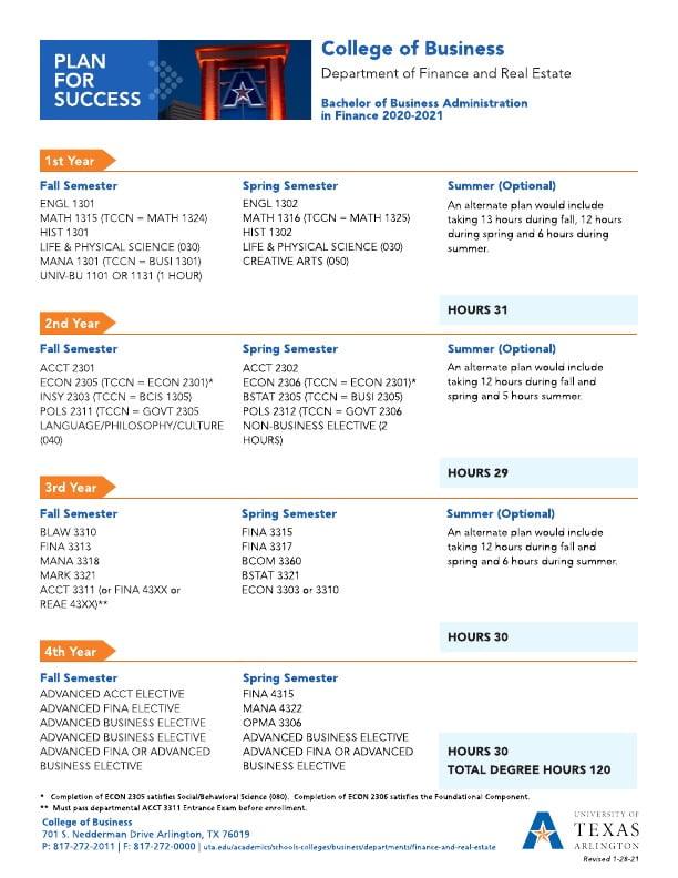 Bachelor of Business Administration in Finance